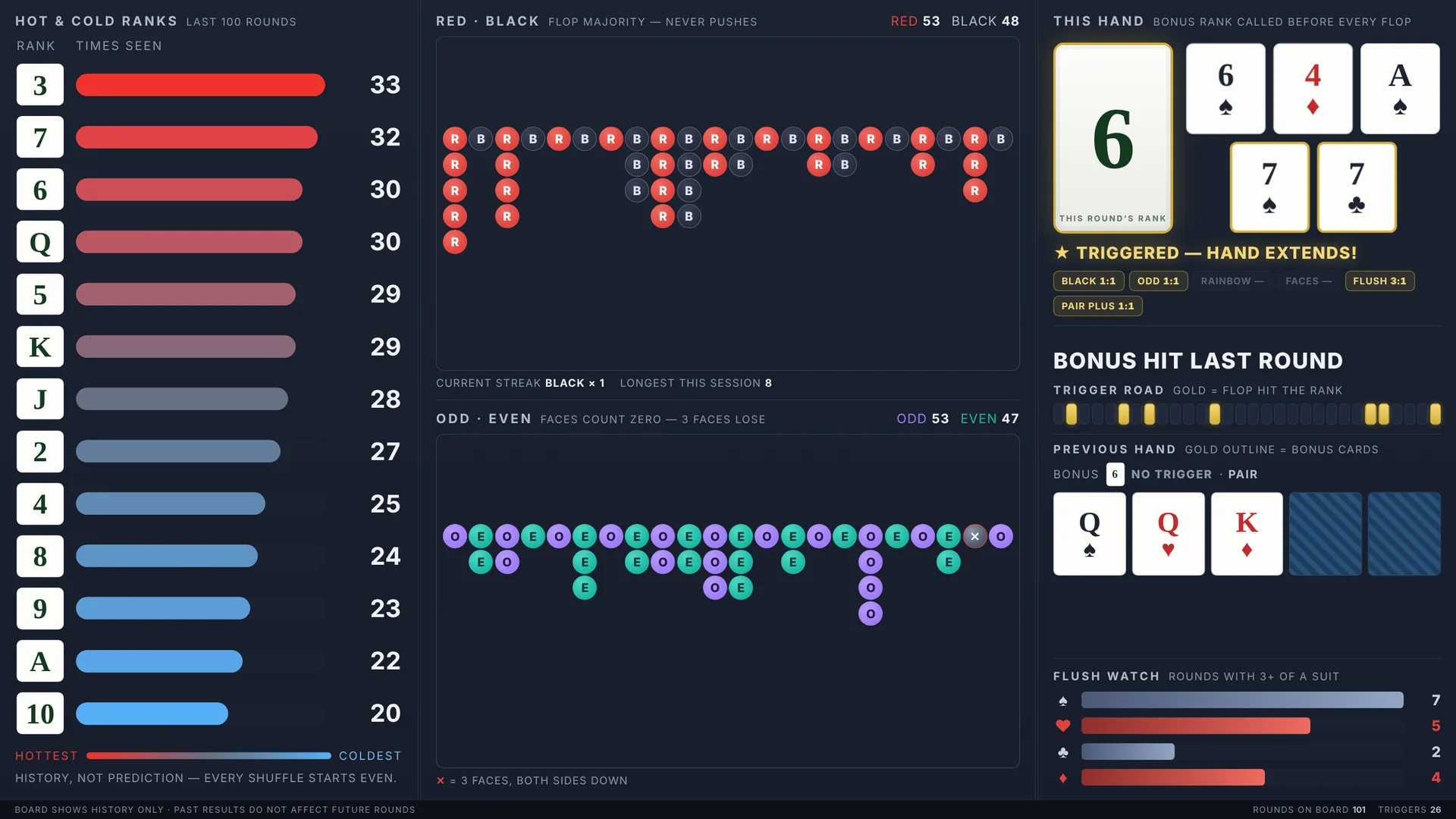 The Parlay Board: hot and cold ranks, red and black and odd and even roads, the current hand and the trigger road
